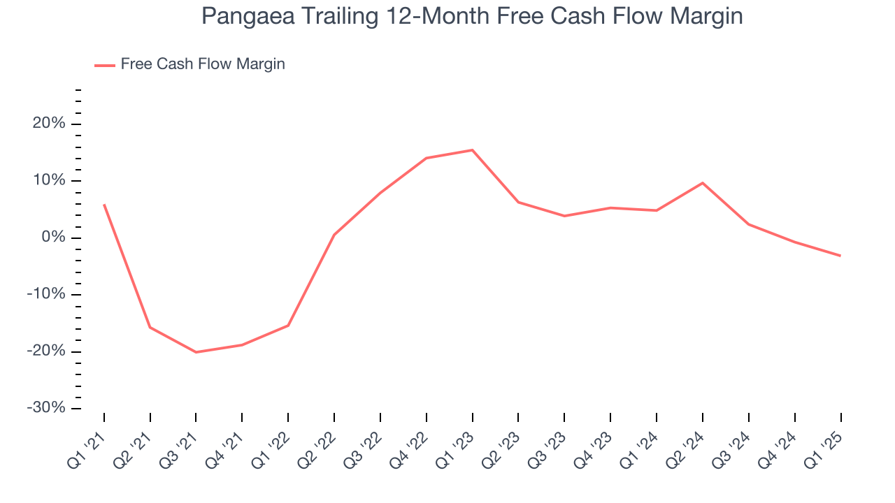 Pangaea Trailing 12-Month Free Cash Flow Margin