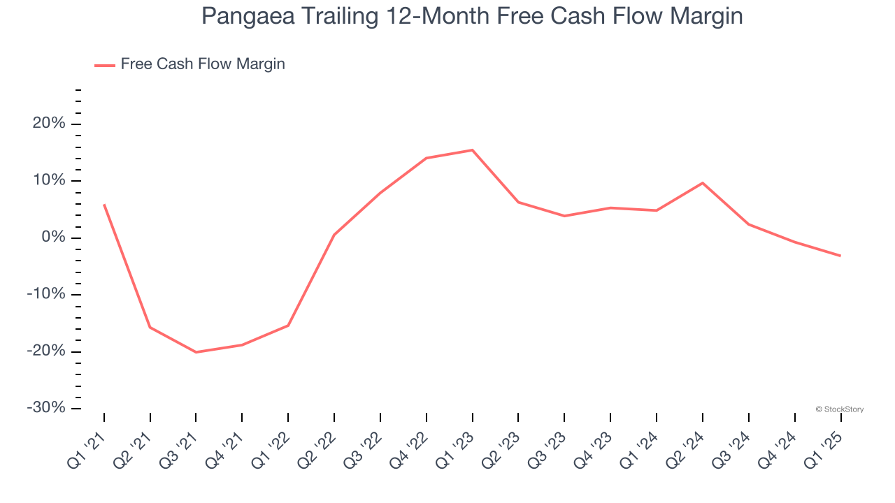 Pangaea Trailing 12-Month Free Cash Flow Margin