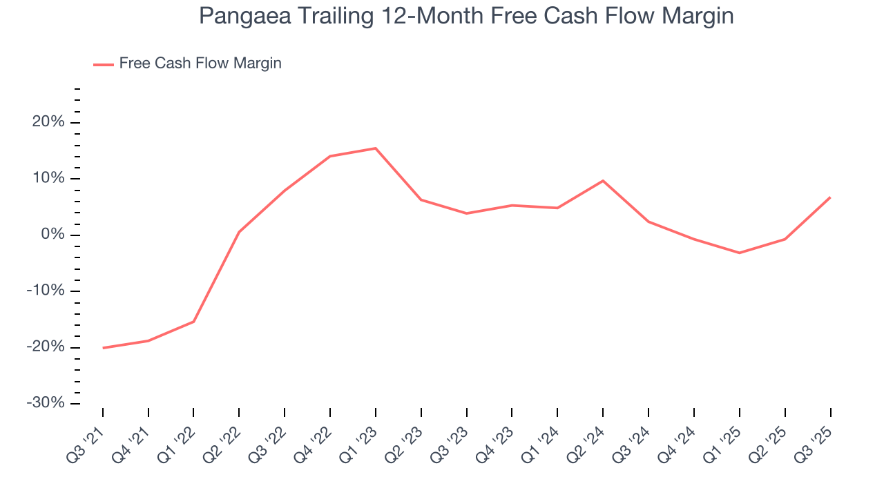 Pangaea Trailing 12-Month Free Cash Flow Margin