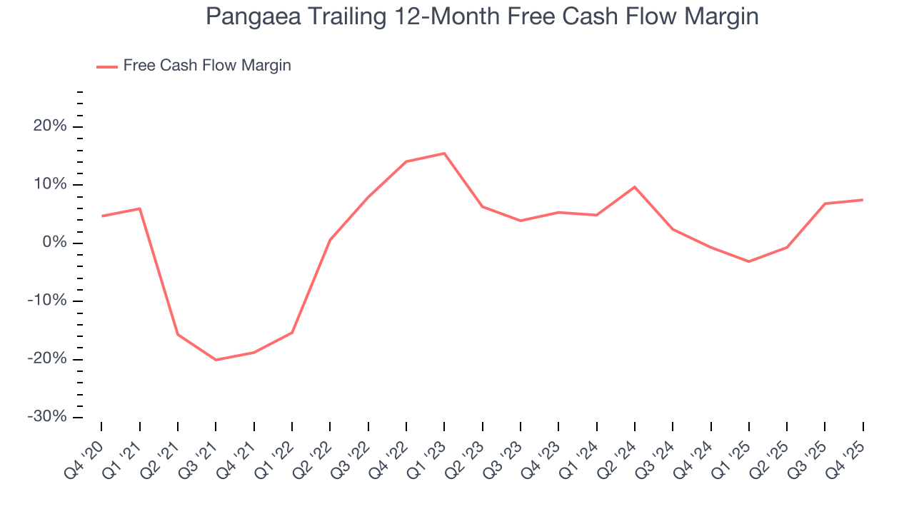 Pangaea Trailing 12-Month Free Cash Flow Margin