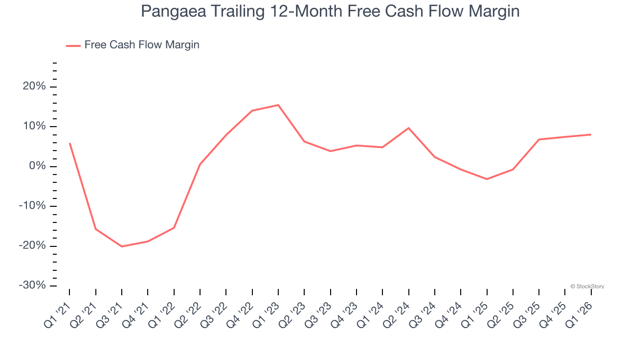 Pangaea Trailing 12-Month Free Cash Flow Margin