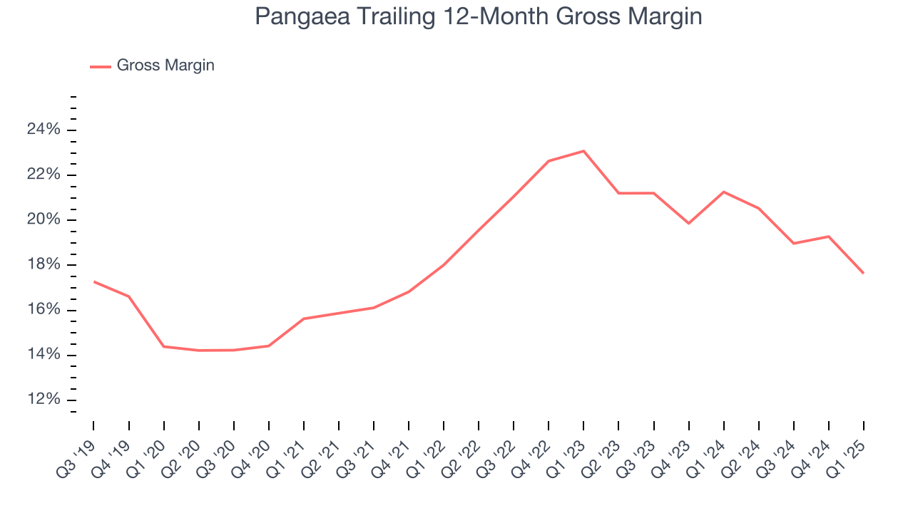 Pangaea Trailing 12-Month Gross Margin