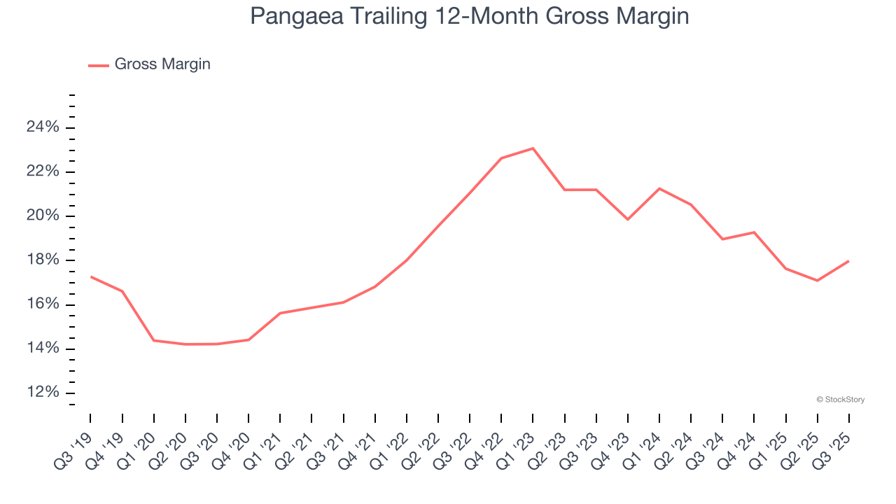 Pangaea Trailing 12-Month Gross Margin