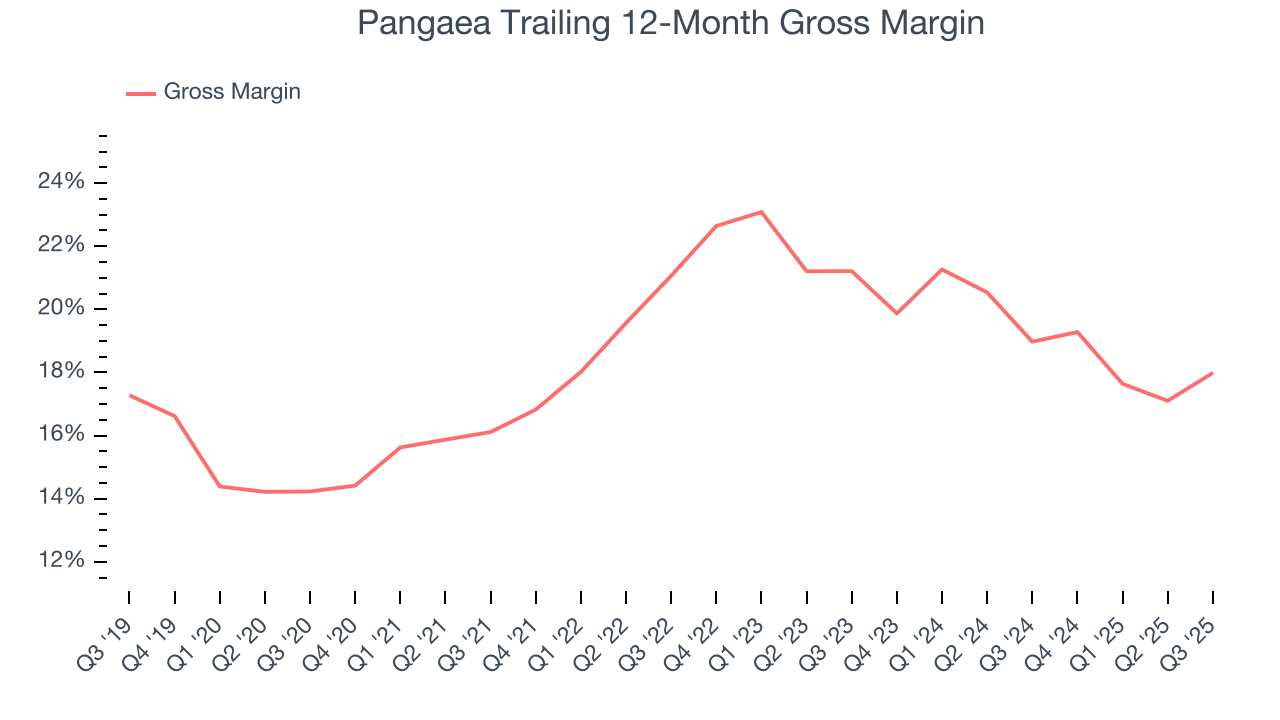 Pangaea Trailing 12-Month Gross Margin