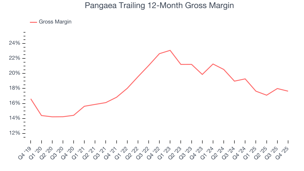 Pangaea Trailing 12-Month Gross Margin