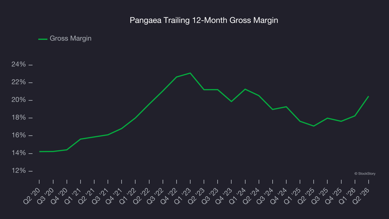 Pangaea Trailing 12-Month Gross Margin
