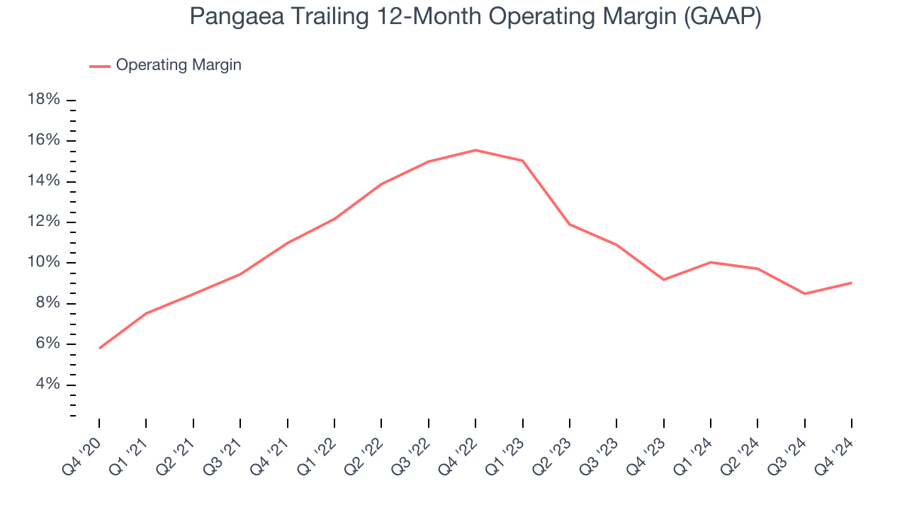 Pangaea Trailing 12-Month Operating Margin (GAAP)