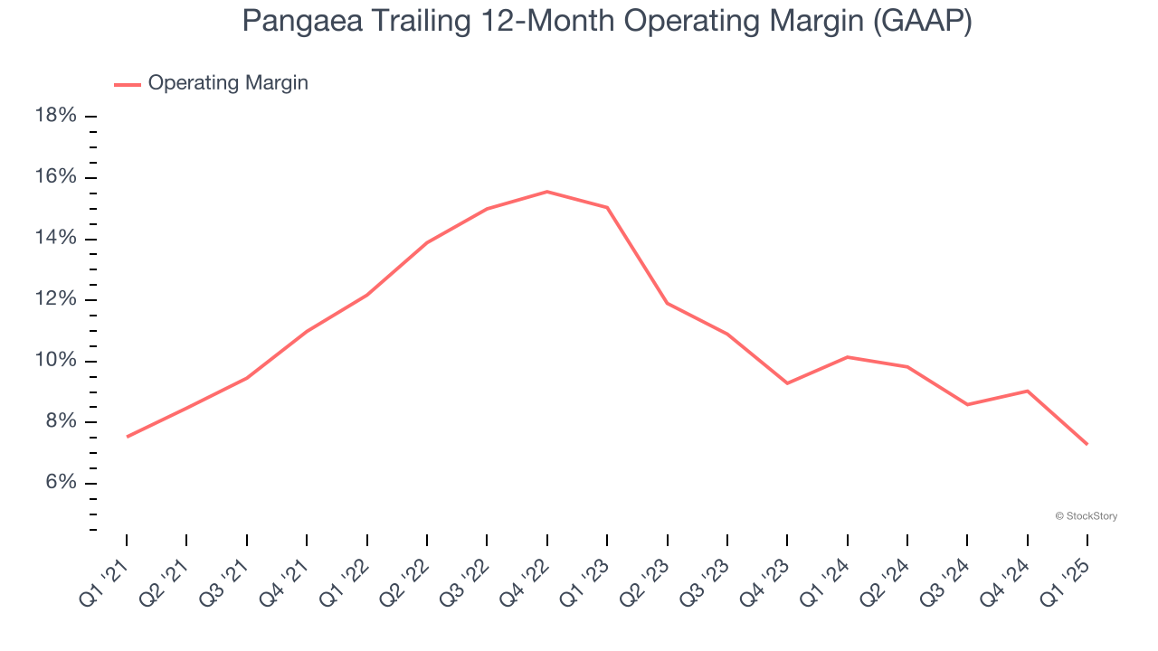 Pangaea Trailing 12-Month Operating Margin (GAAP)