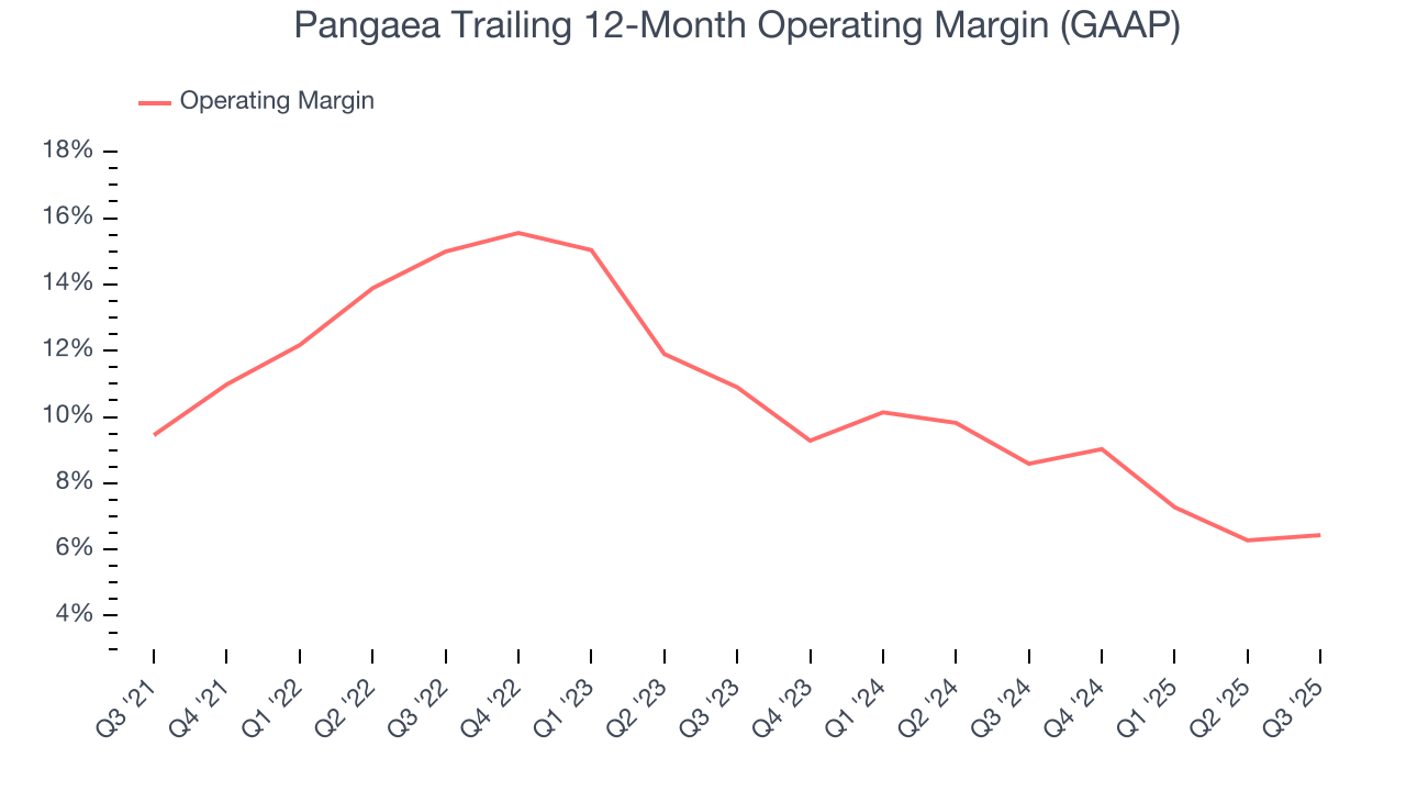 Pangaea Trailing 12-Month Operating Margin (GAAP)