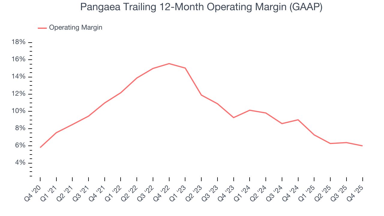Pangaea Trailing 12-Month Operating Margin (GAAP)