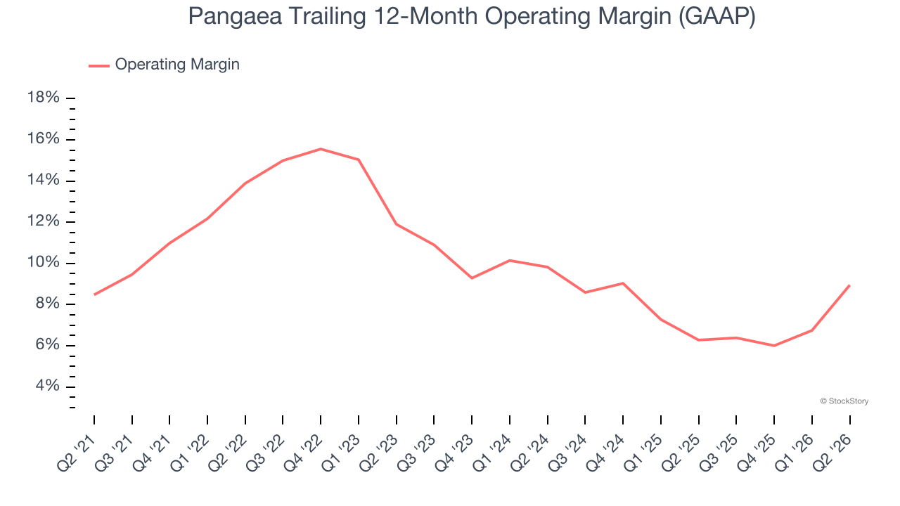 Pangaea Trailing 12-Month Operating Margin (GAAP)