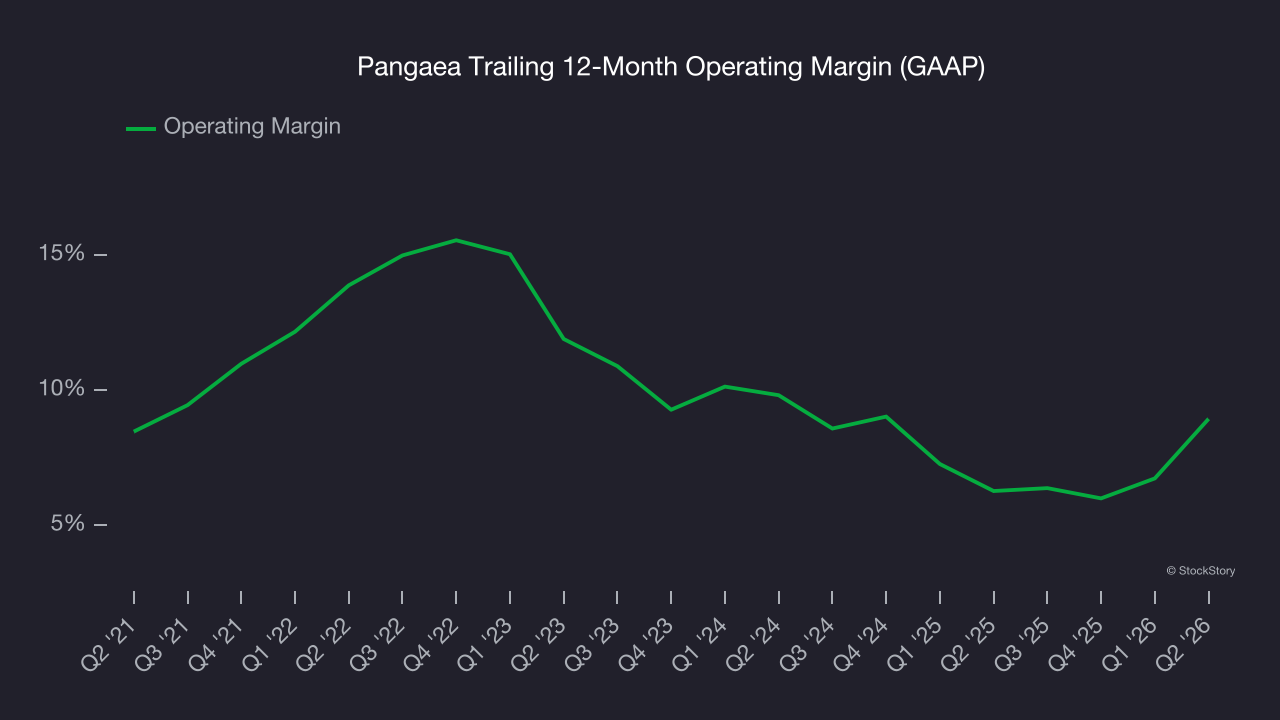 Pangaea Trailing 12-Month Operating Margin (GAAP)
