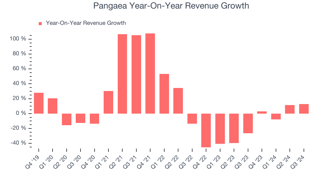 Pangaea Year-On-Year Revenue Growth