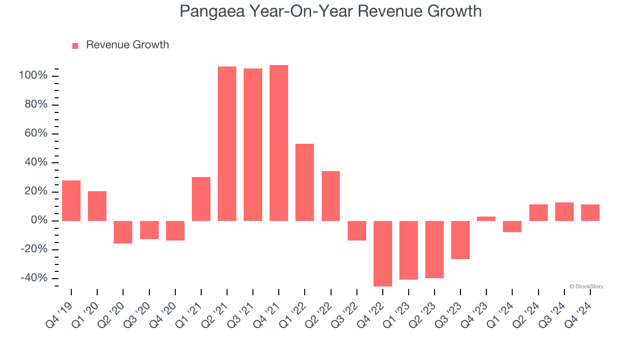 Pangaea Year-On-Year Revenue Growth