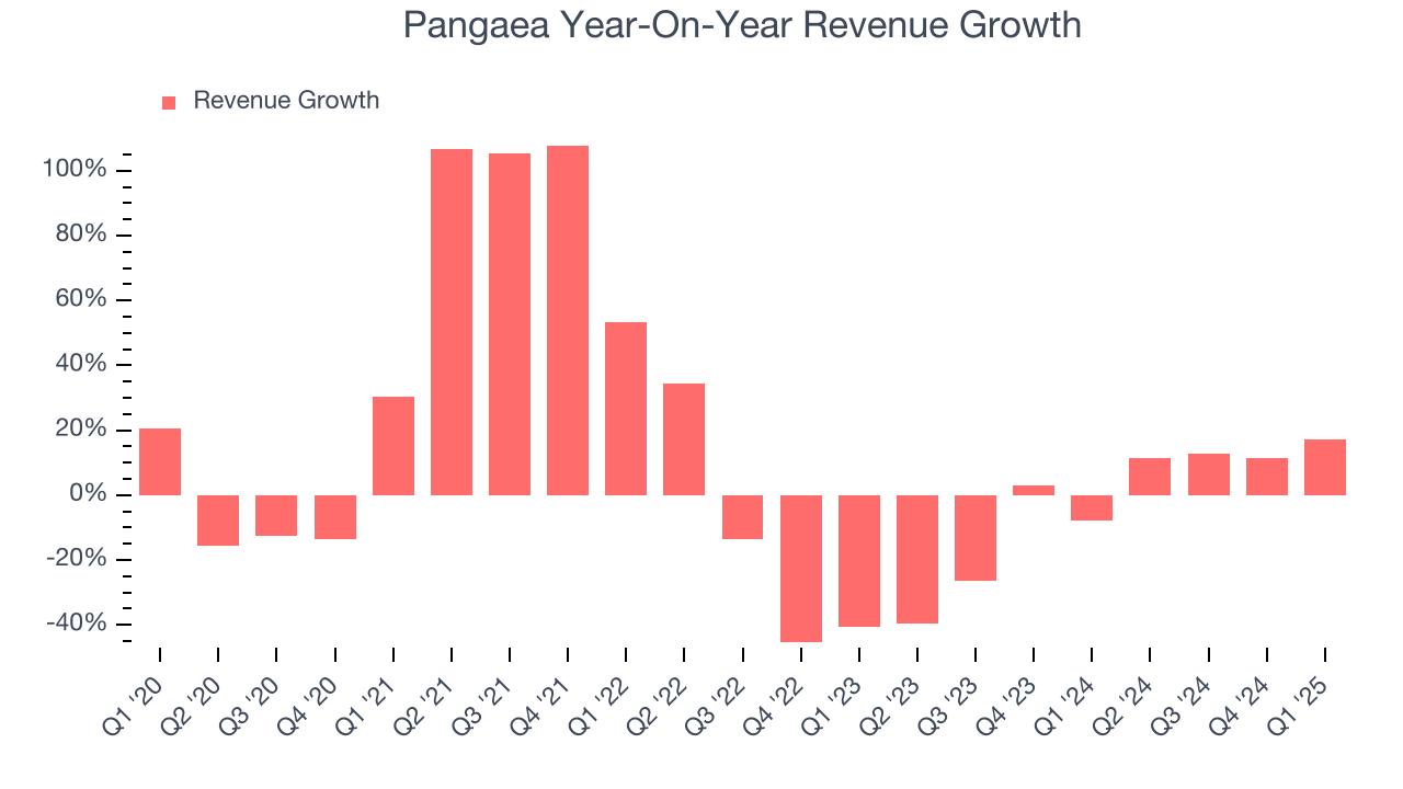 Pangaea Year-On-Year Revenue Growth
