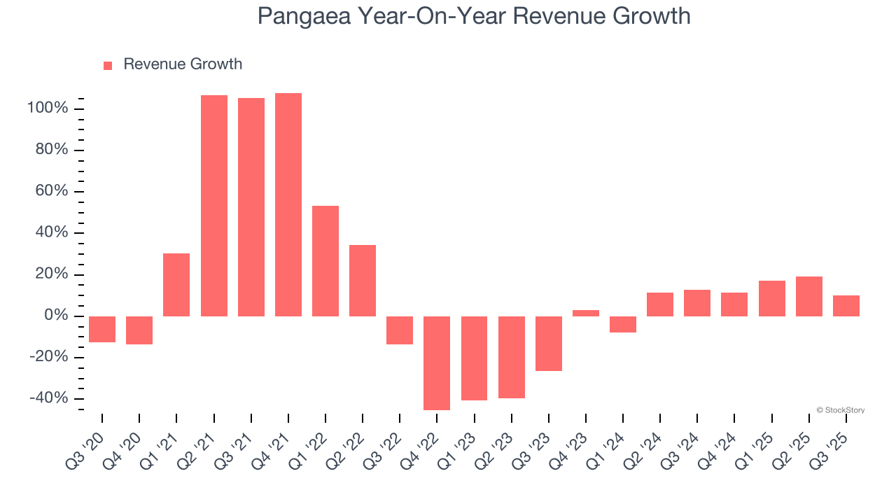 Pangaea Year-On-Year Revenue Growth