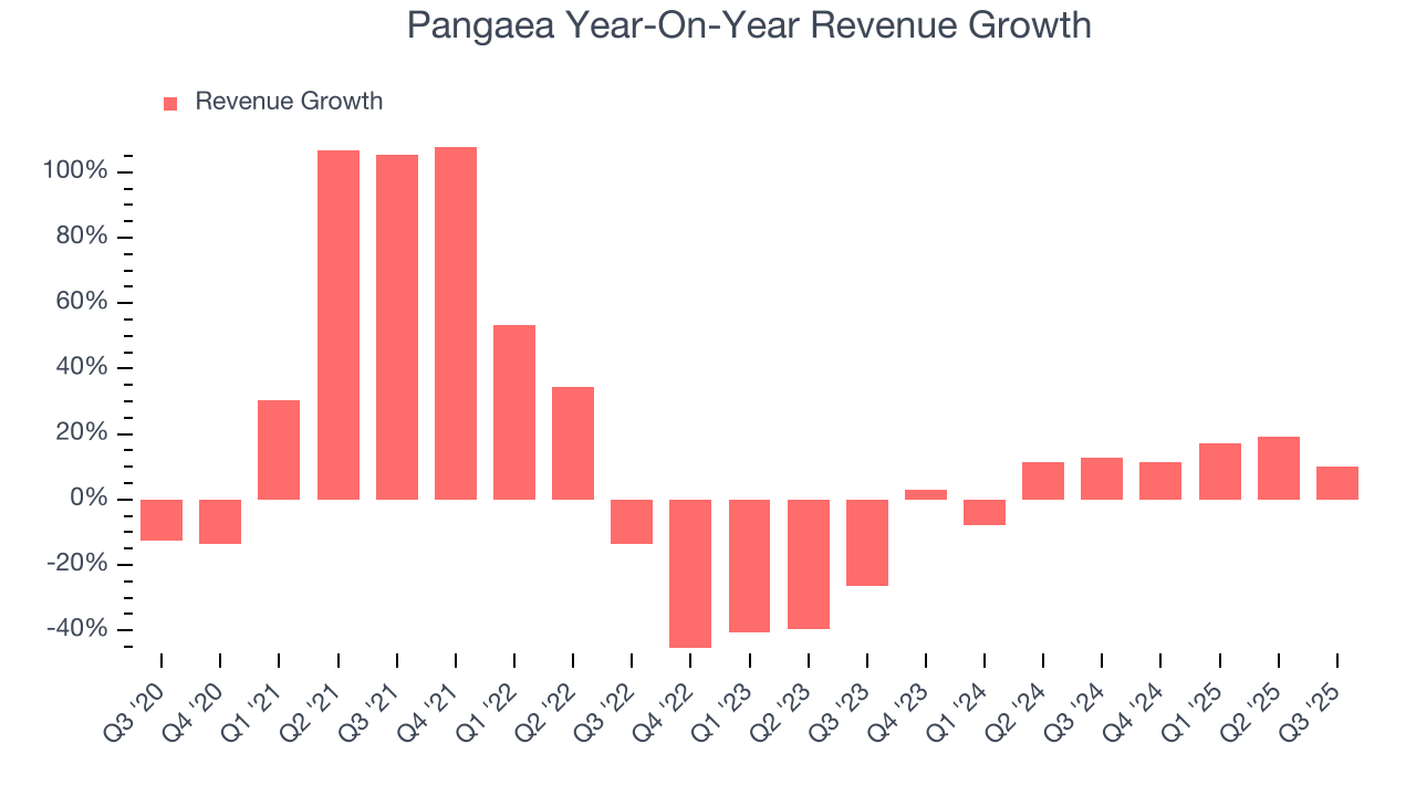 Pangaea Year-On-Year Revenue Growth