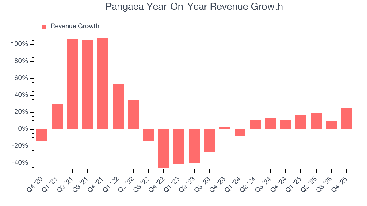 Pangaea Year-On-Year Revenue Growth