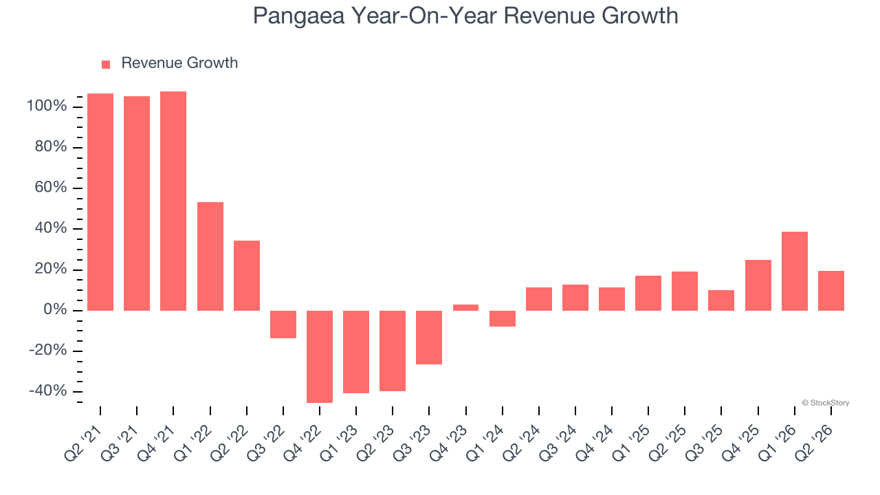 Pangaea Year-On-Year Revenue Growth