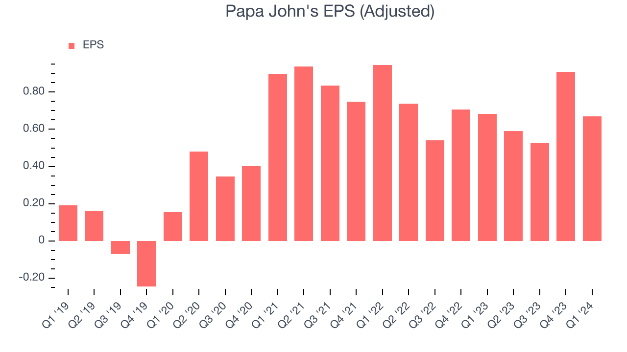 Papa John's EPS (Adjusted)