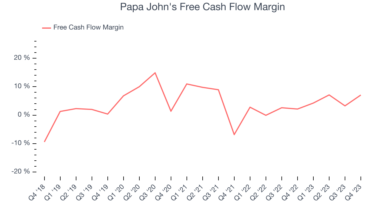 Papa John's Free Cash Flow Margin