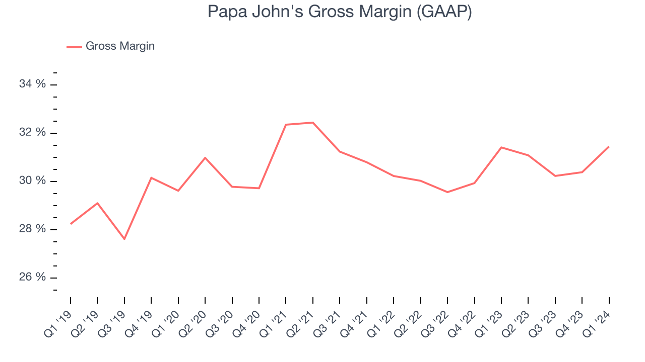 Papa John's Gross Margin (GAAP)