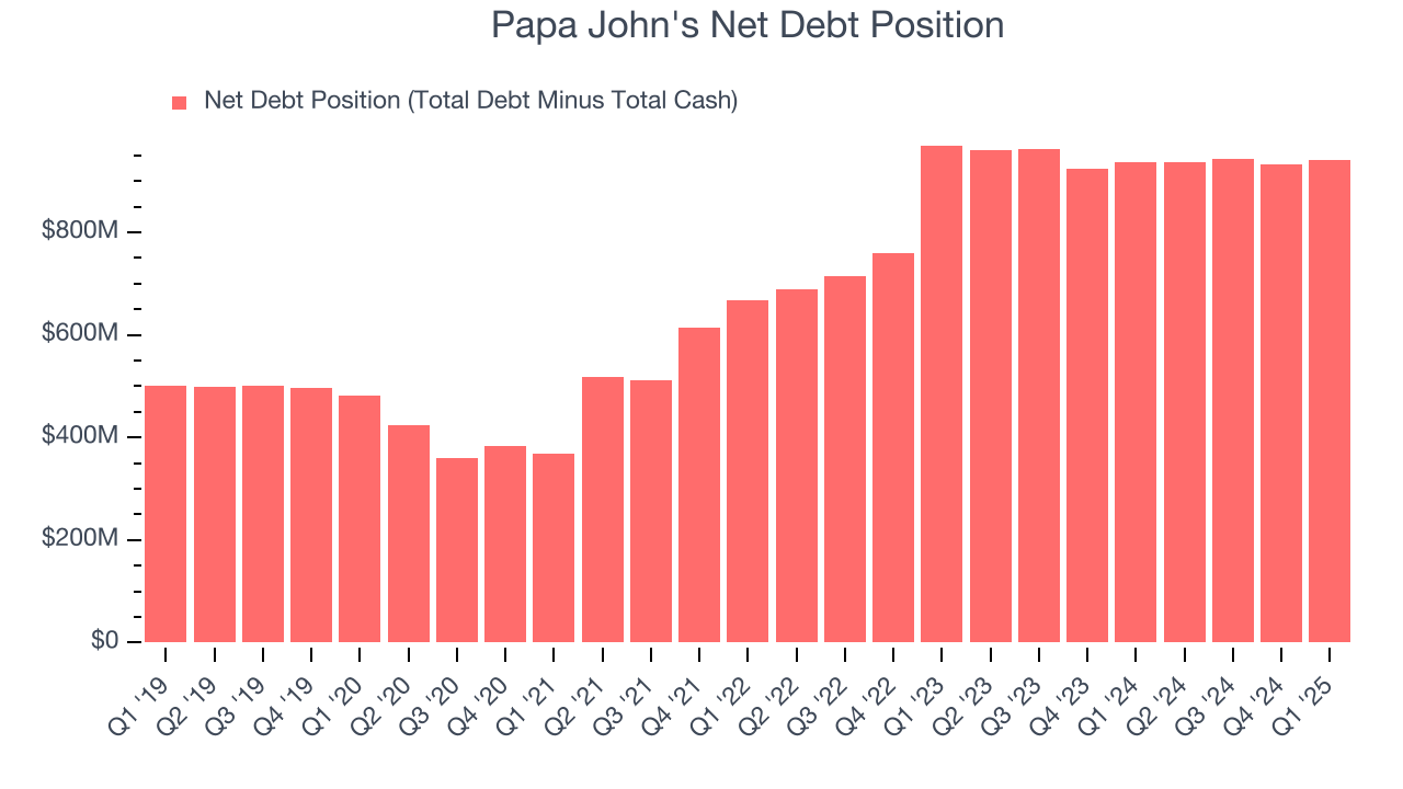 Papa John's Net Debt Position