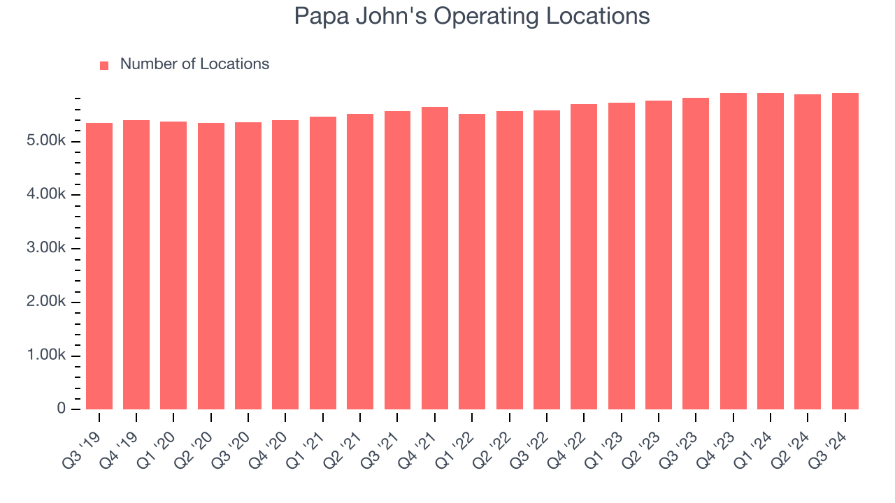 Papa John's Operating Locations