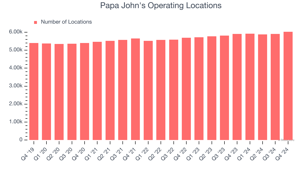 Papa John's Operating Locations