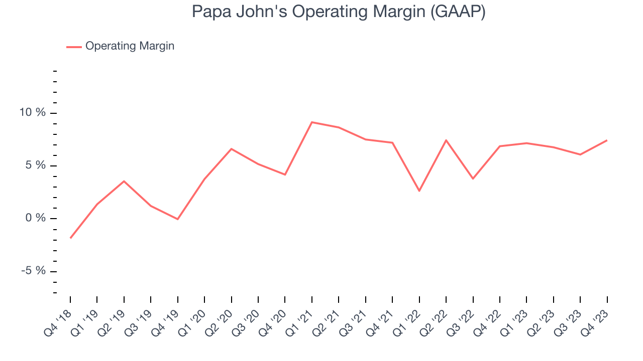 Papa John's Operating Margin (GAAP)