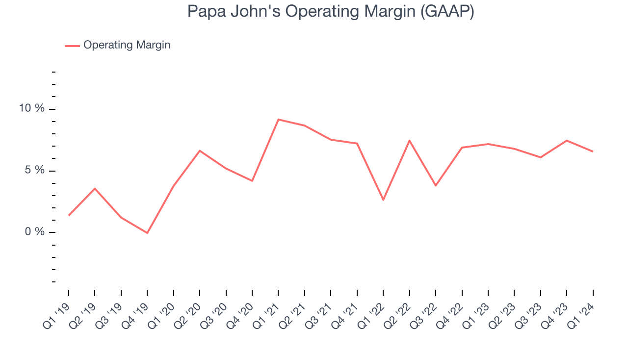 Papa John's Operating Margin (GAAP)