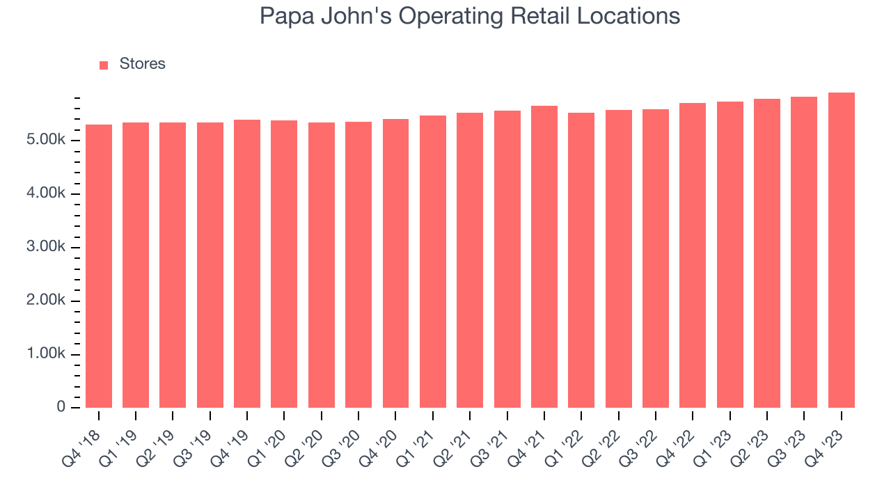Papa John's Operating Retail Locations