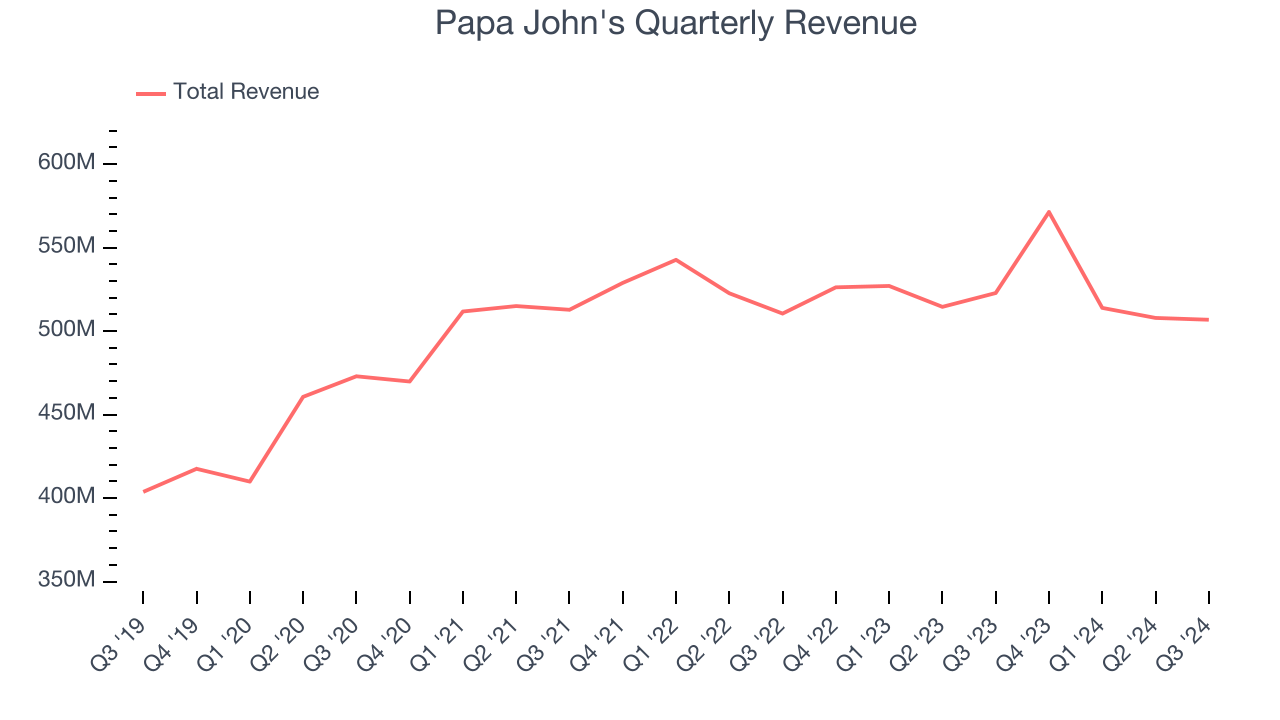 Papa John's Quarterly Revenue