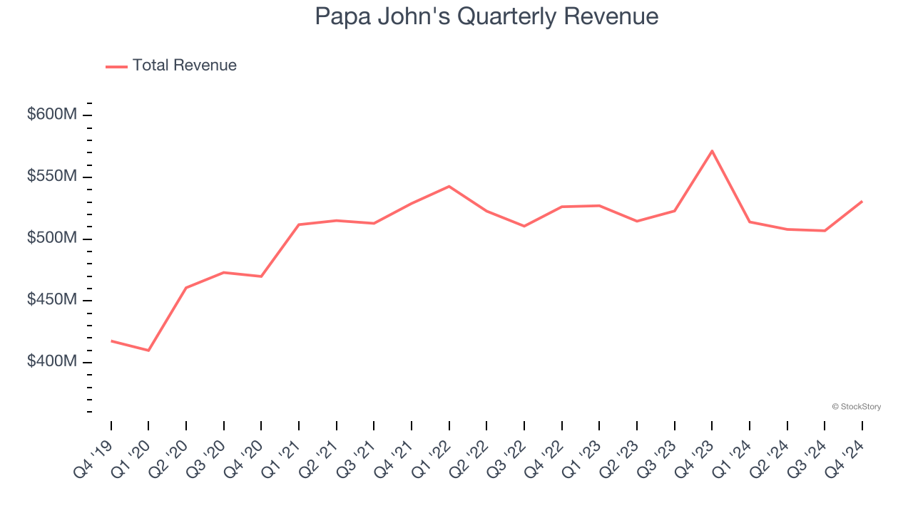 Papa John's Quarterly Revenue