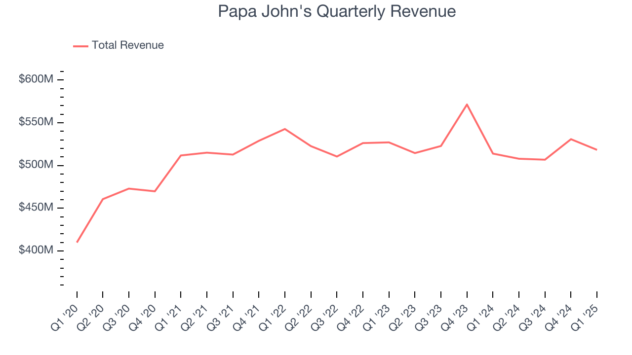 Papa John's Quarterly Revenue