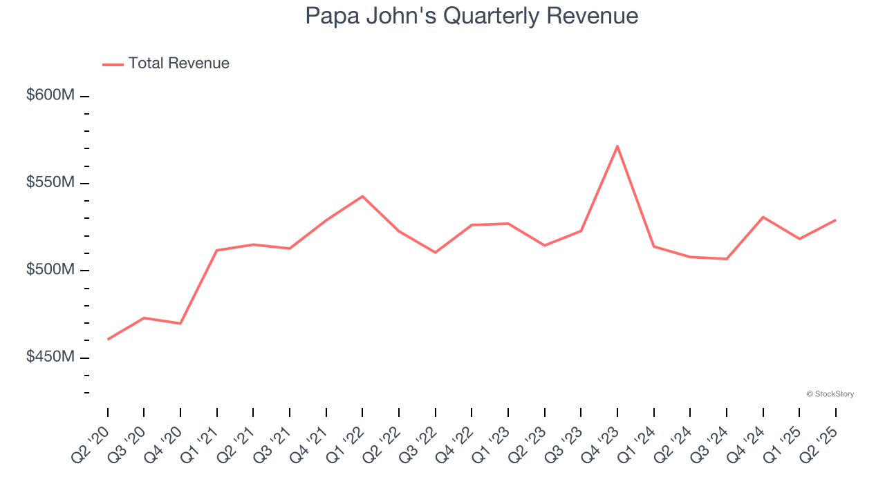 Papa John's Quarterly Revenue
