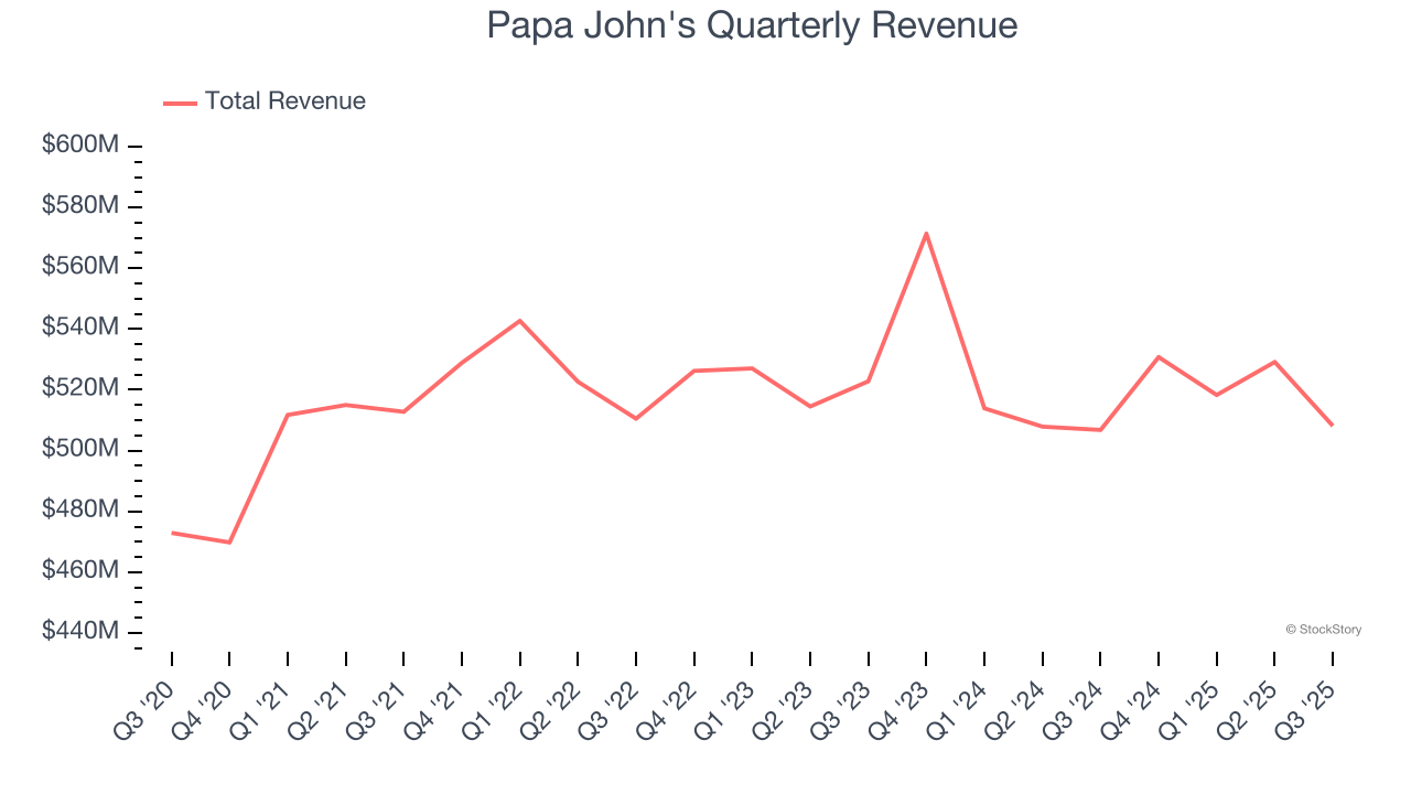 Papa John's Quarterly Revenue
