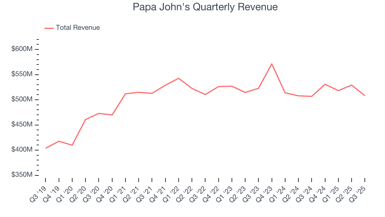 Papa John's Quarterly Revenue