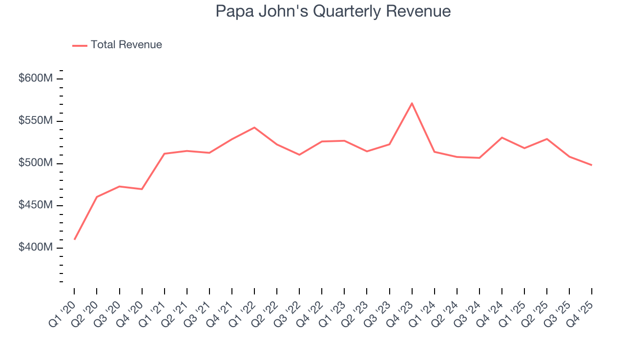 Papa John's Quarterly Revenue