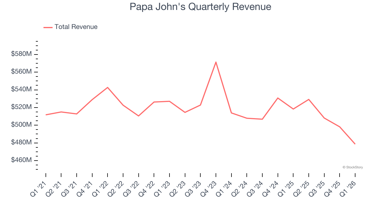Papa John's Quarterly Revenue