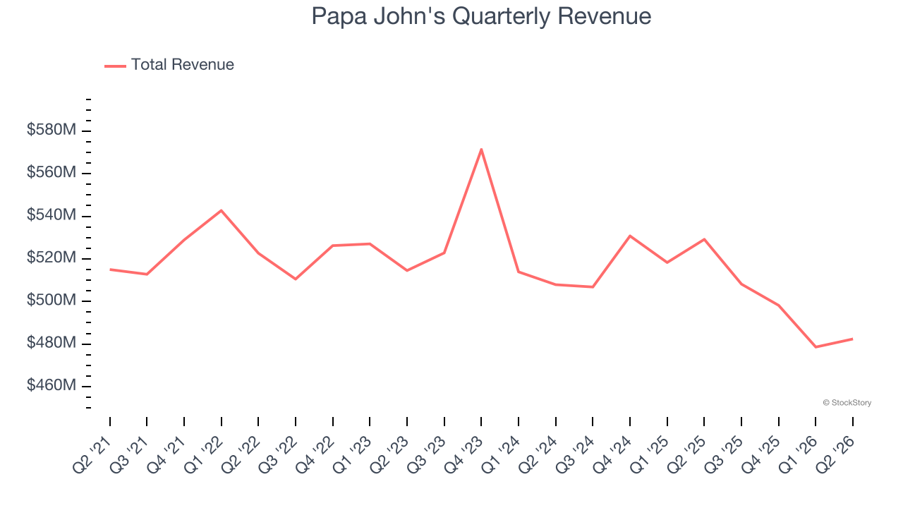 Papa John's Quarterly Revenue