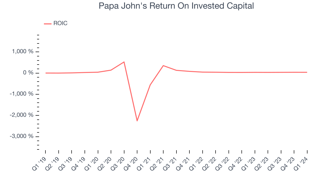 Papa John's Return On Invested Capital