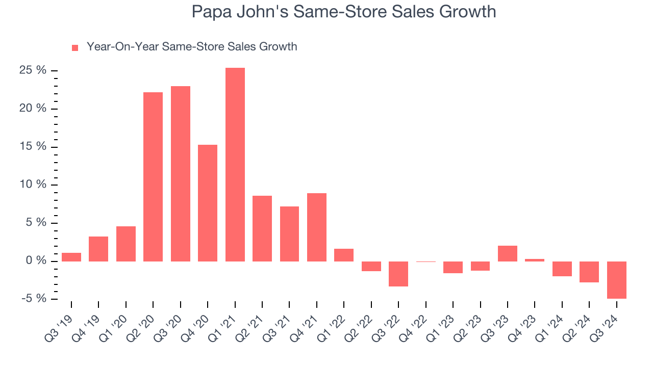 Papa John's Same-Store Sales Growth