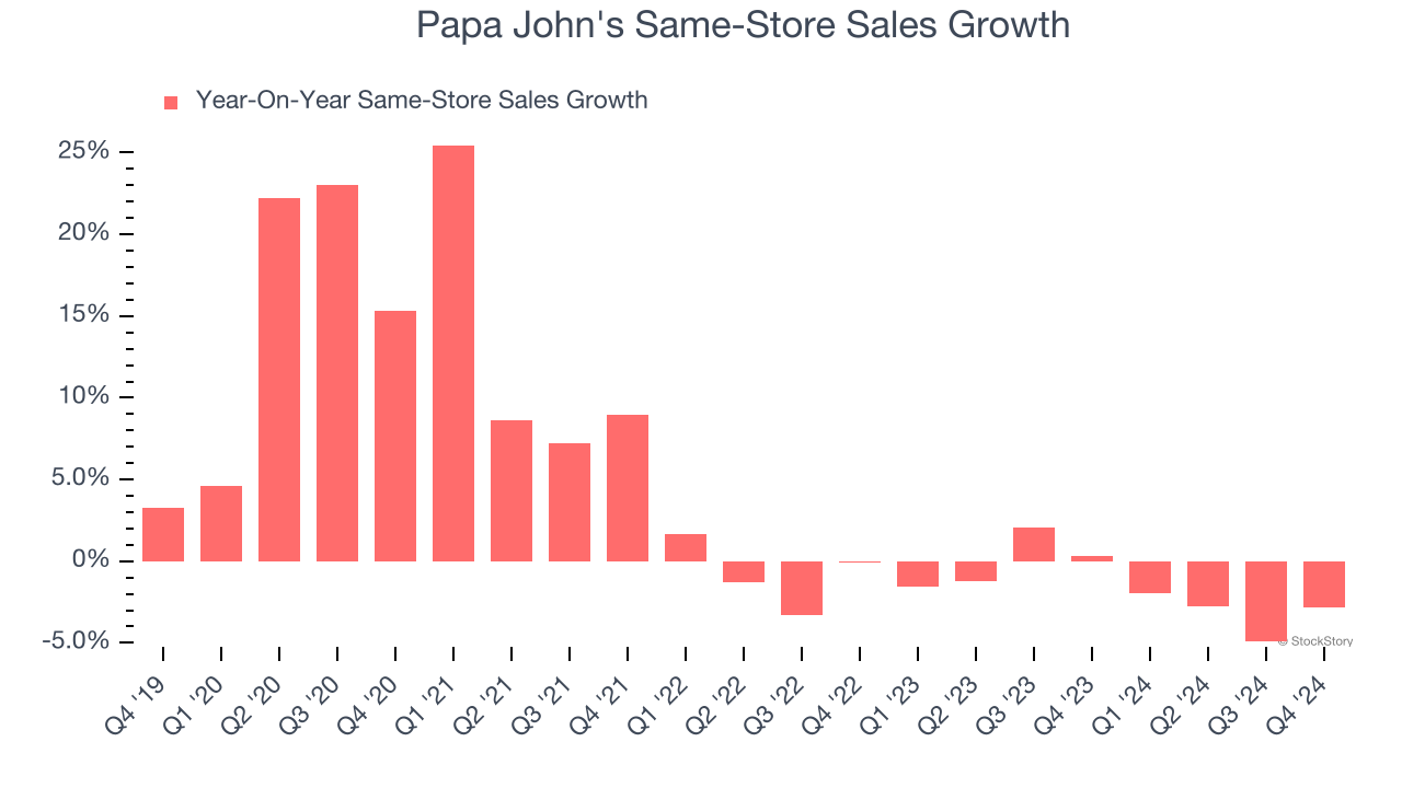 Papa John's Same-Store Sales Growth