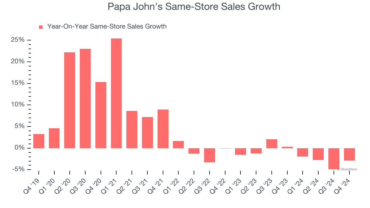 Papa John's Same-Store Sales Growth