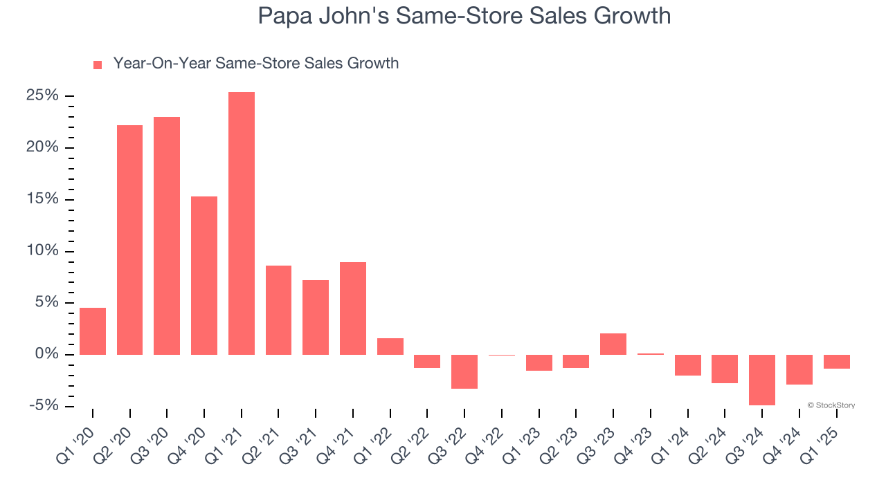 Papa John's Same-Store Sales Growth
