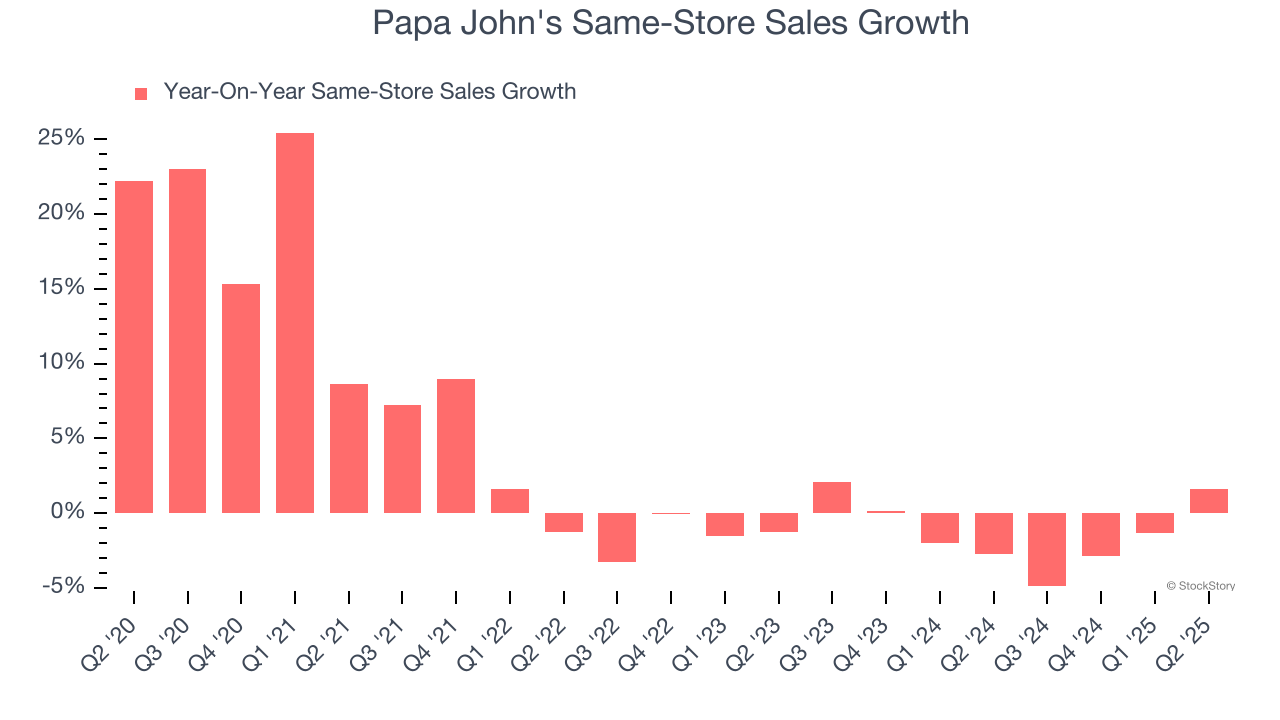 Papa John's Same-Store Sales Growth