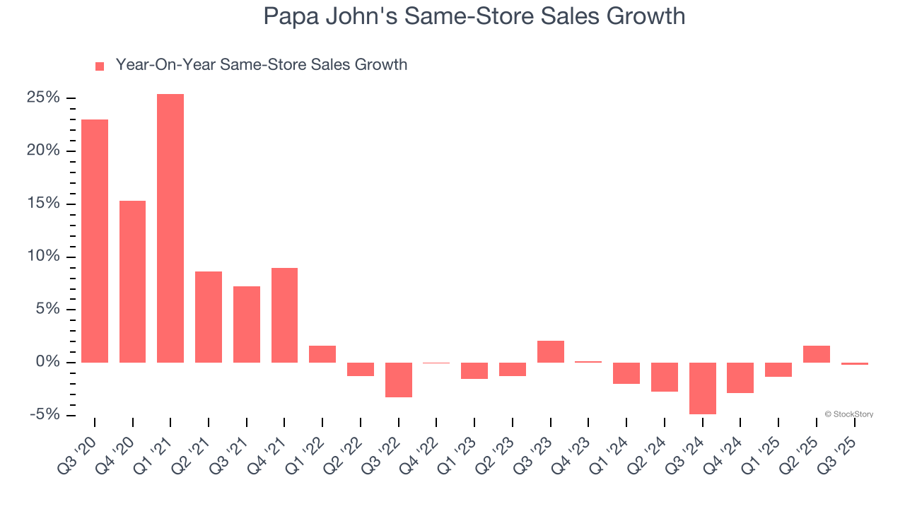 Papa John's Same-Store Sales Growth
