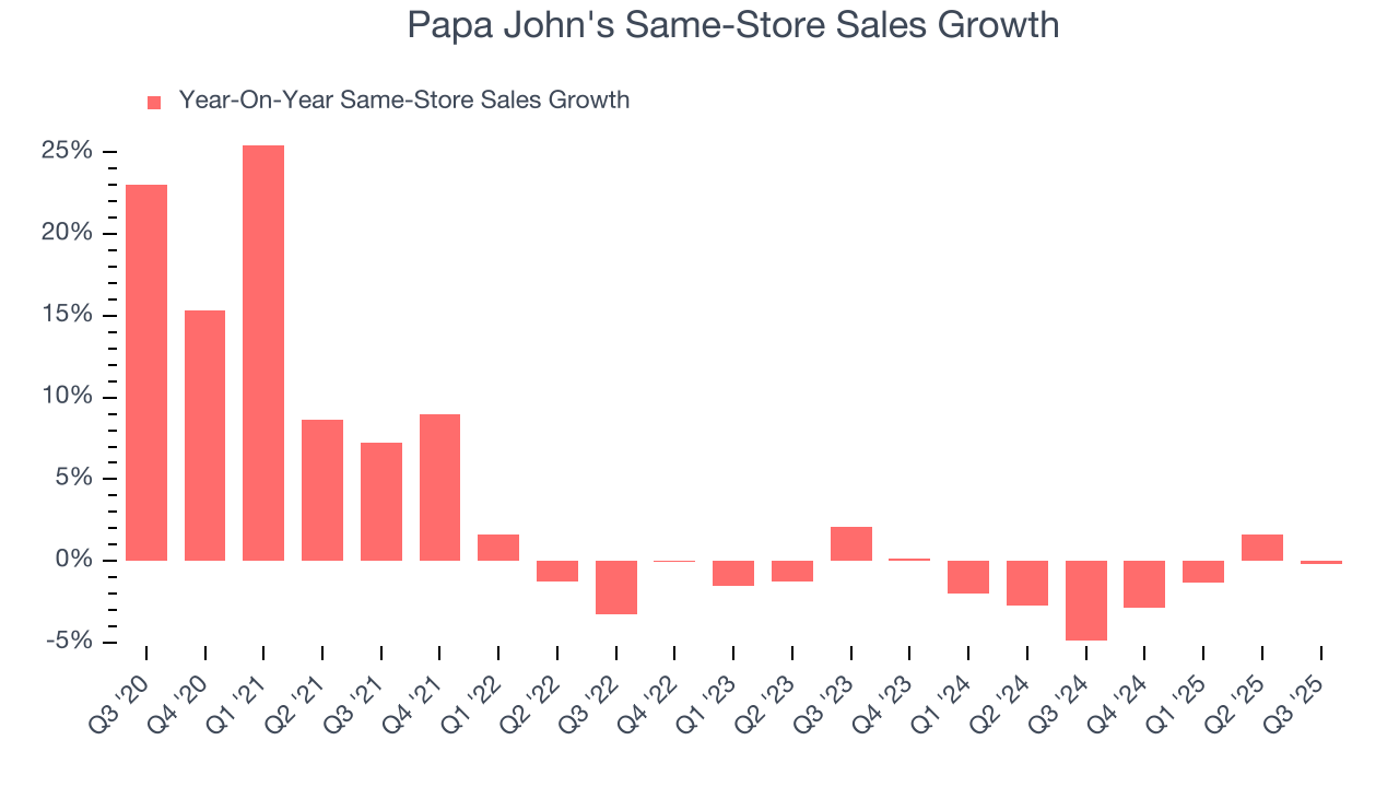 Papa John's Same-Store Sales Growth