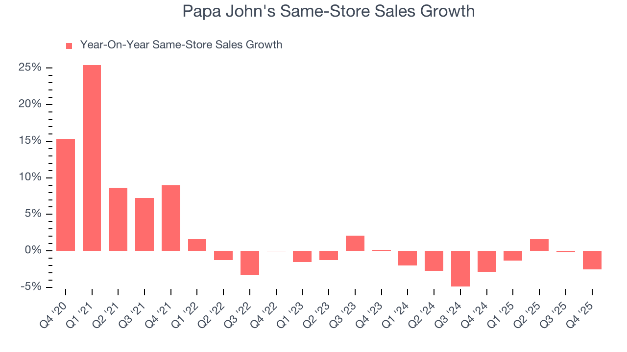 Papa John's Same-Store Sales Growth